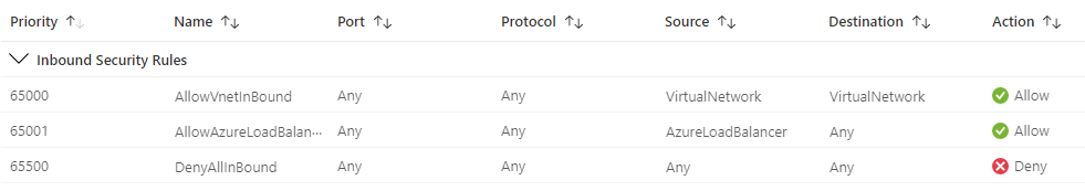 Default inbound rules in an Azure Network Security Group