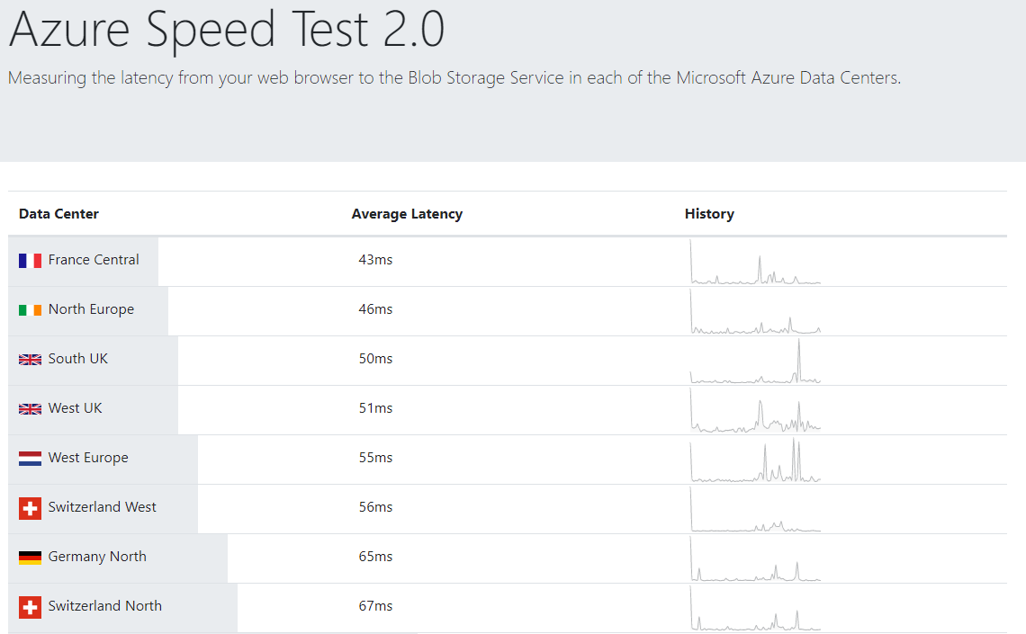 Tests the speed of the connection to any Azure data center around the world